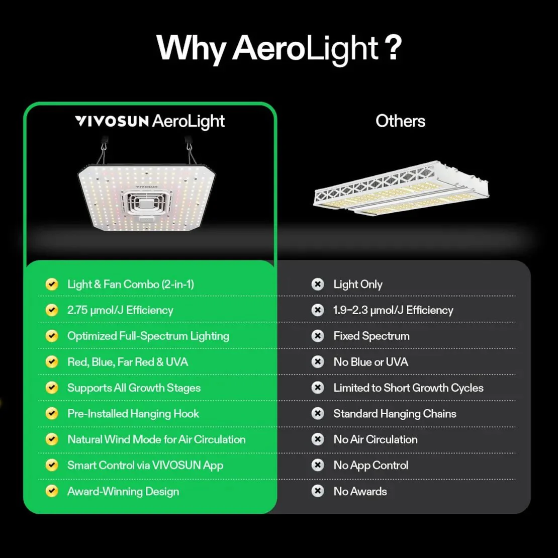 Vivosun AeroLight A100 Tunable Spectrum LED Grow Light 100W, with Integrated Circulation Fan, Compatible with APP, 2 x 2 Ft. Coverage - Image 9