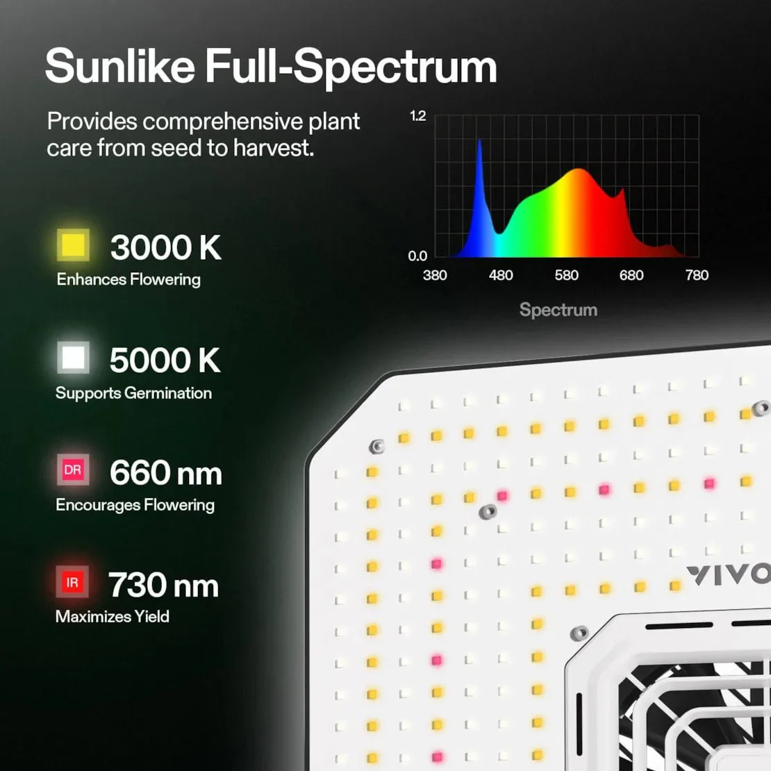 Vivosun AeroLight A150SE Full Spectrum LED Grow Light 150W, with Integrated Circulation Fan, Compatible with APP, 4 x 2 Ft. Coverage - Image 3