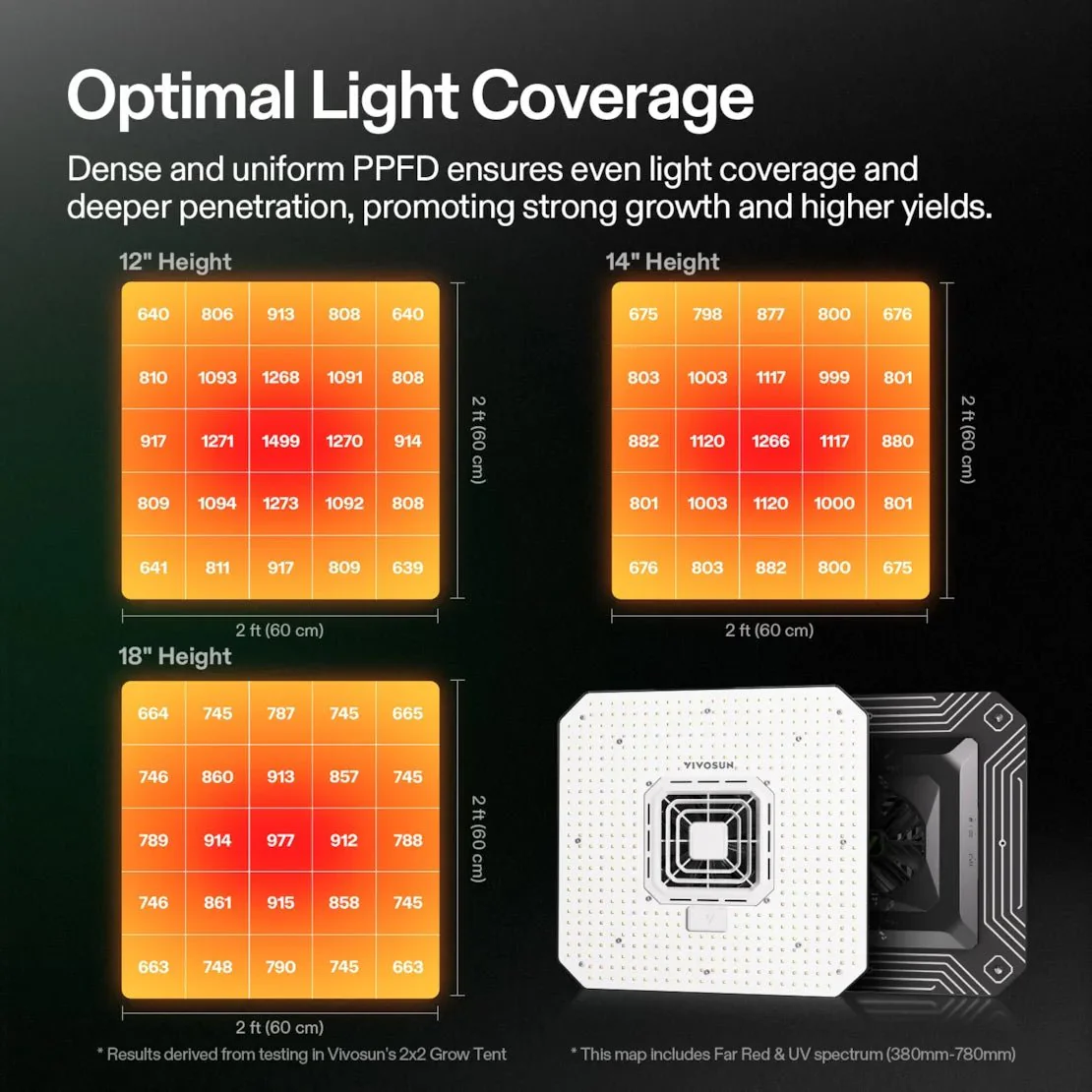 Vivosun AeroLight A150SE Full Spectrum LED Grow Light 150W, with Integrated Circulation Fan, Compatible with APP, 4 x 2 Ft. Coverage - Image 4