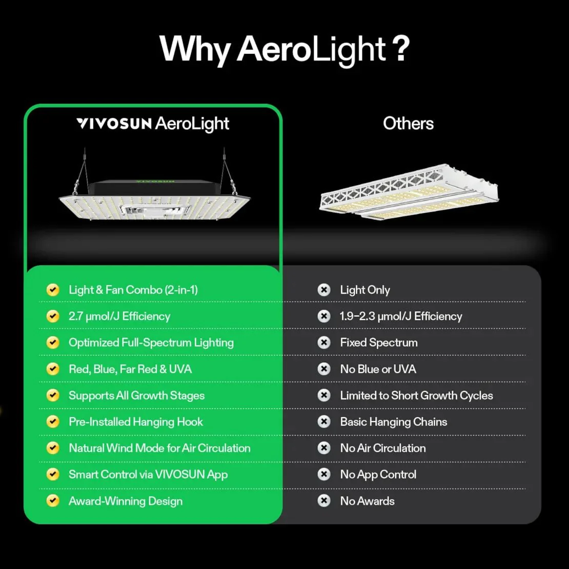 Vivosun AeroLight A150SE Full Spectrum LED Grow Light 150W, with Integrated Circulation Fan, Compatible with APP, 4 x 2 Ft. Coverage - Image 8