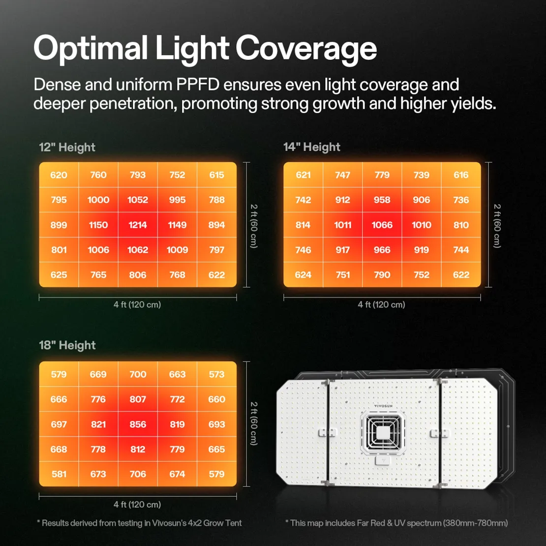 Vivosun AeroLight Wing AW200SE Full Spectrum LED Grow Light 200W, with Integrated Circulation Fan, Compatible with APP, 4 x 2 Ft. Coverage - Image 4