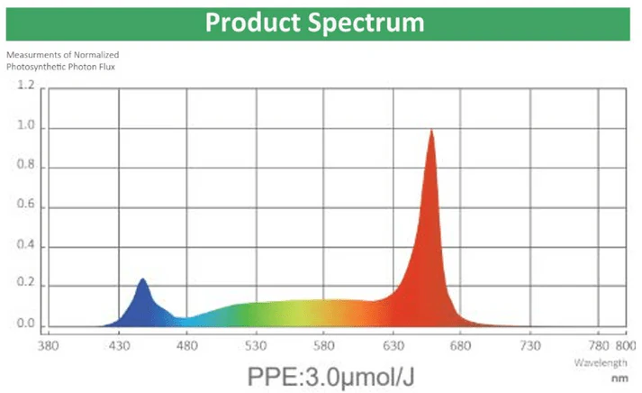 Growers Choice Under Canopy 120 Watt LED Grow Light - Image 4