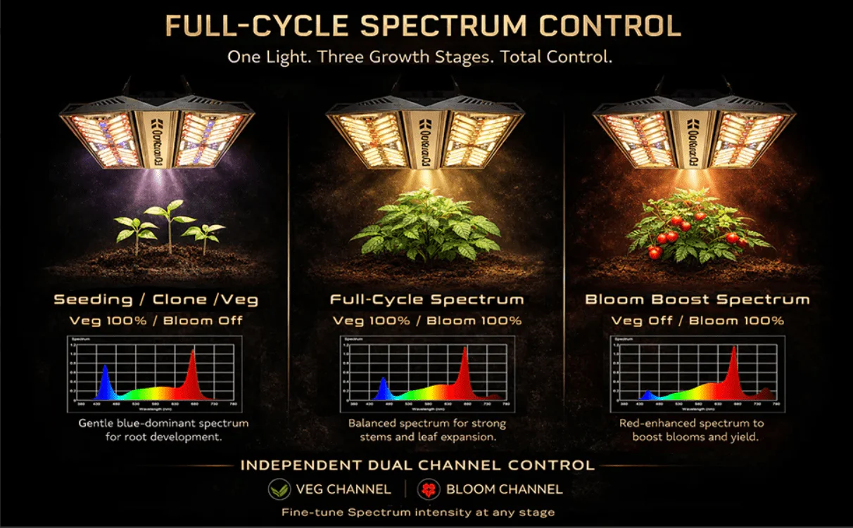 Phovivis OptiGrow X240 220W Full Spectrum LED Grow Light by Hortibloom - Image 12