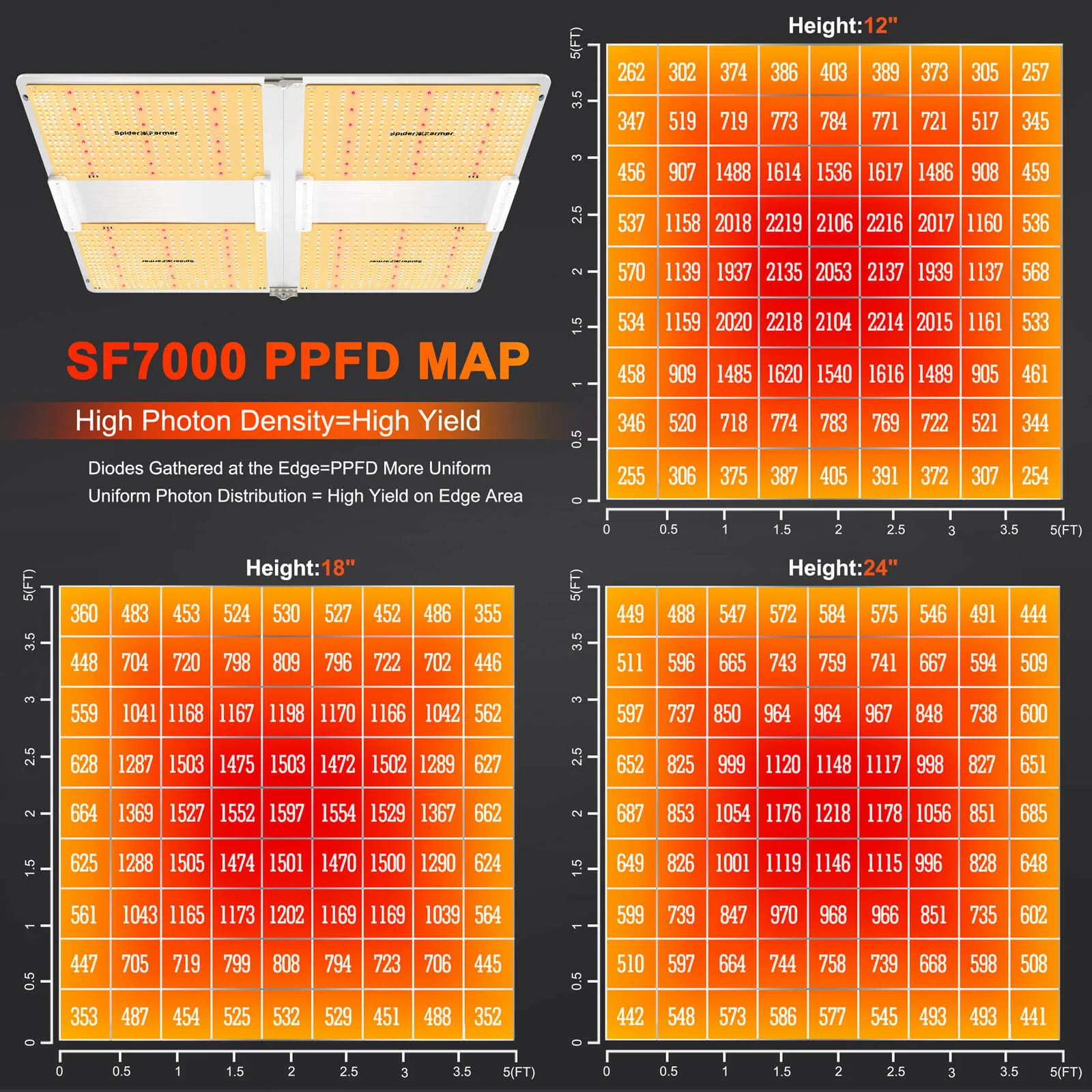 Spider Farmer® SF7000 650W LED Grow Light - Image 4